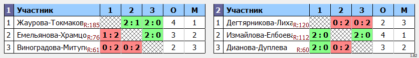 результаты турнира 6-летие КЛБ Траектория волана