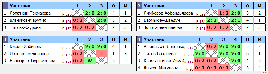 результаты турнира 6-летие КЛБ Траектория волана