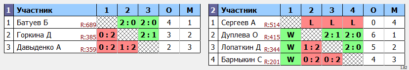 результаты турнира 6-летие КЛБ Траектория волана