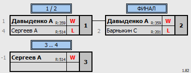 результаты турнира 6-летие КЛБ Траектория волана