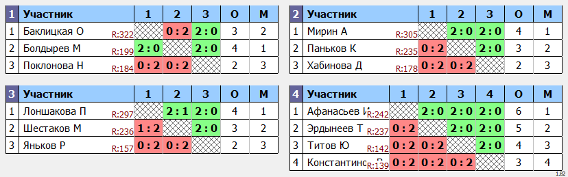 результаты турнира 6-летие КЛБ Траектория волана