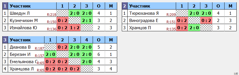 результаты турнира 6-летие КЛБ Траектория волана