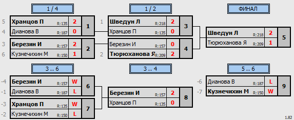 результаты турнира 6-летие КЛБ Траектория волана