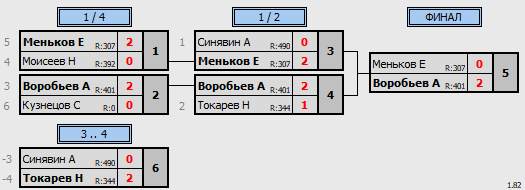 результаты турнира Orel.Open.Осень