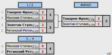 результаты турнира Orel.Open.Осень