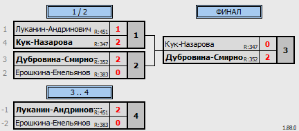 результаты турнира Осенний волан