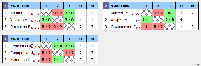 результаты турнира ХV открытый городской турнир по бадминтону, среди ветеранов «50&50»