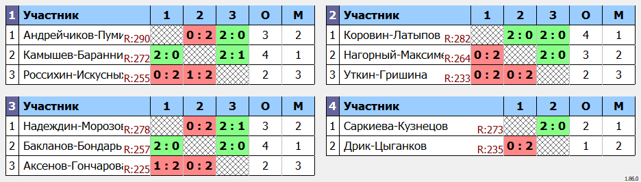 результаты турнира WC Open Осенний