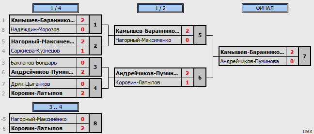 результаты турнира WC Open Осенний