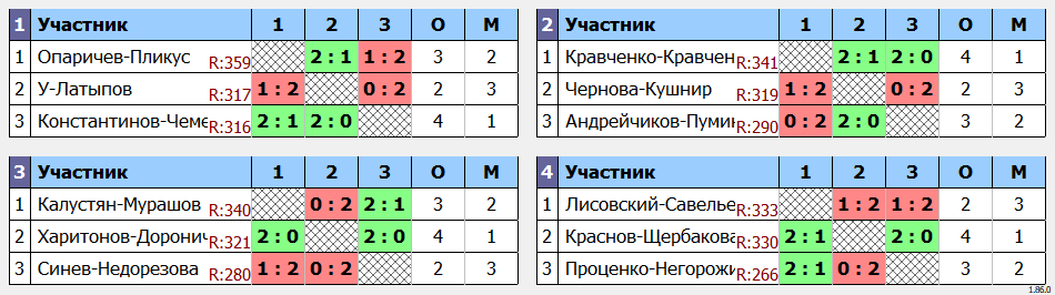 результаты турнира WC Open Осенний