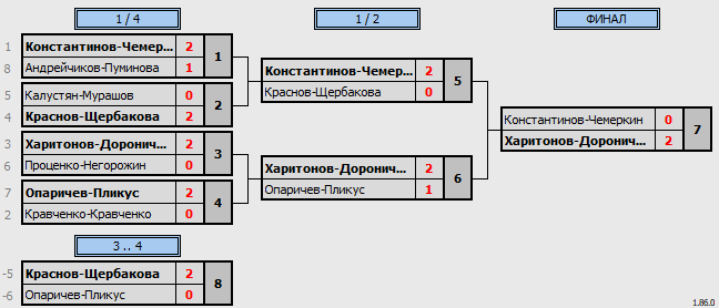 результаты турнира WC Open Осенний