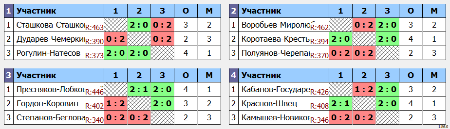 результаты турнира WC Open Осенний