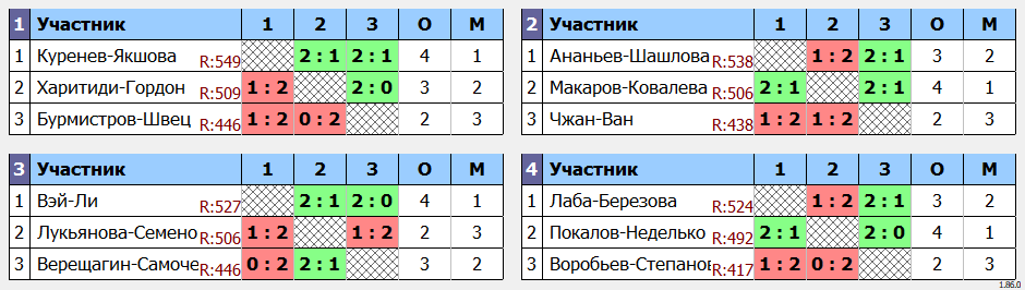 результаты турнира WC Open Осенний