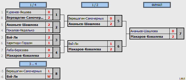 результаты турнира WC Open Осенний