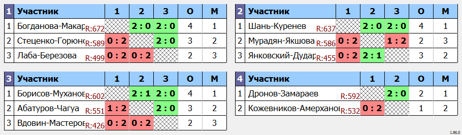 результаты турнира WC Open Осенний