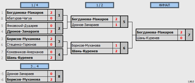 результаты турнира WC Open Осенний