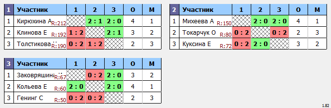 результаты турнира ХV открытый городской турнир по бадминтону, среди ветеранов «50&50»