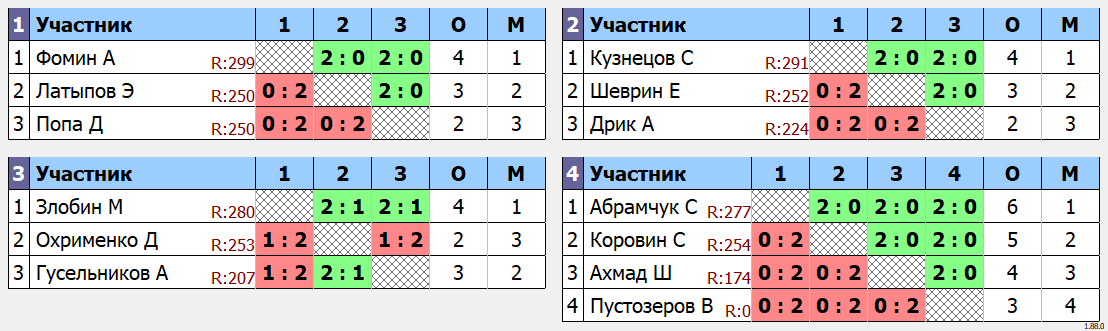 результаты турнира Одиночный турнир Сентябрь. Группа G