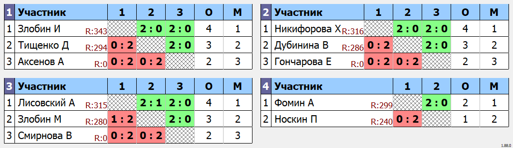 результаты турнира Одиночный турнир Сентябрь. Группа F