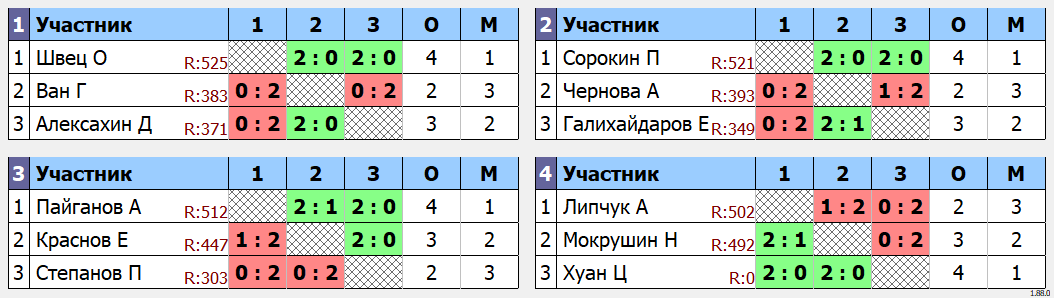 результаты турнира Одиночный турнир Сентябрь. Группа D