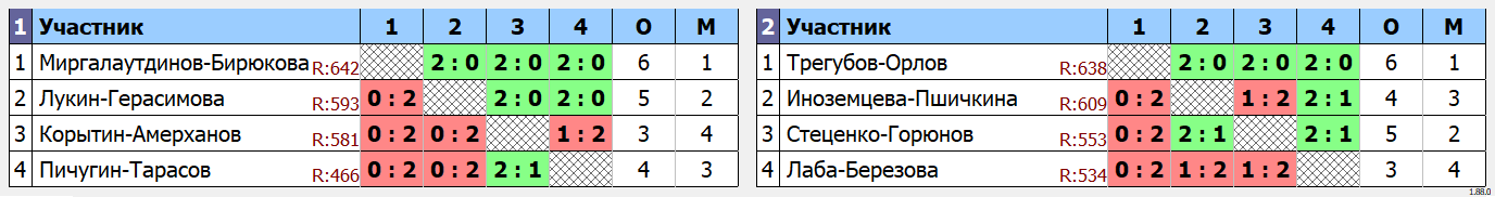 результаты турнира Double ЛАБ