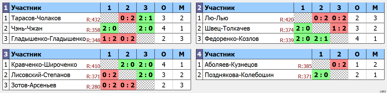 результаты турнира Double ЛАБ