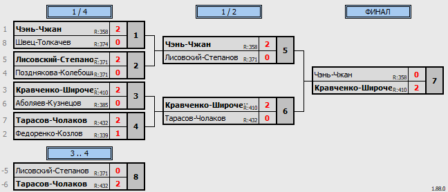 результаты турнира Double ЛАБ