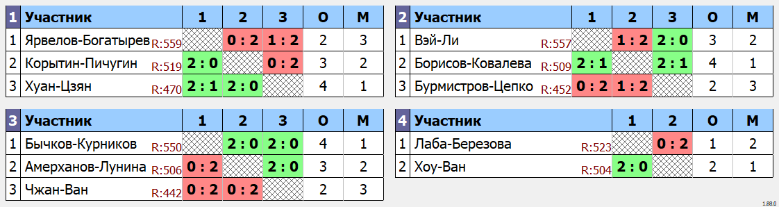 результаты турнира Double ЛАБ