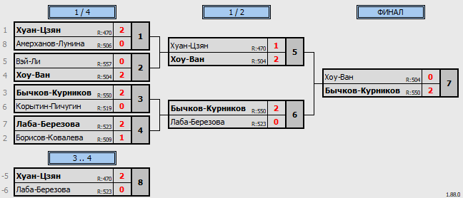 результаты турнира Double ЛАБ