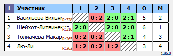 результаты турнира Парный турнир 