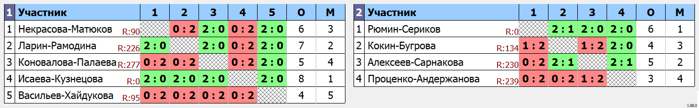 результаты турнира осенний волан