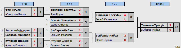 результаты турнира Осенний открытый турнир на базе ЦРДС Зенит