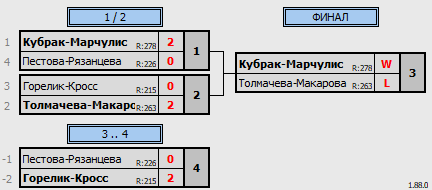 результаты турнира БК 