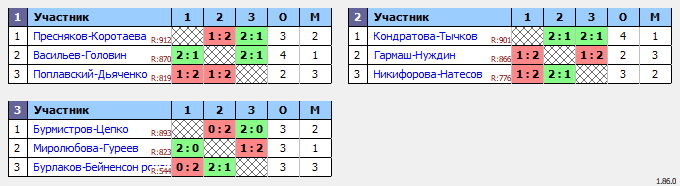 результаты турнира Осень в ЦРДС Зенит