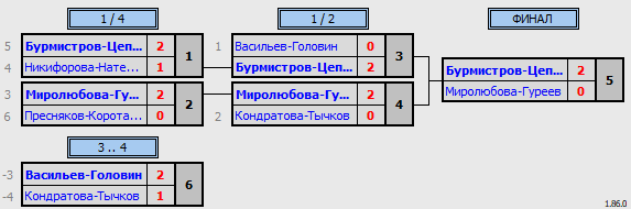 результаты турнира Осень в ЦРДС Зенит