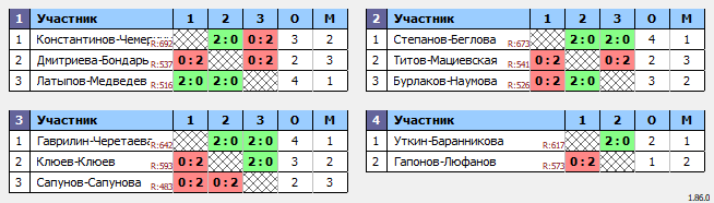 результаты турнира Осень в ЦРДС Зенит