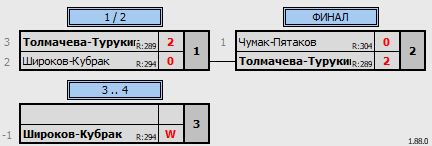 результаты турнира БК 