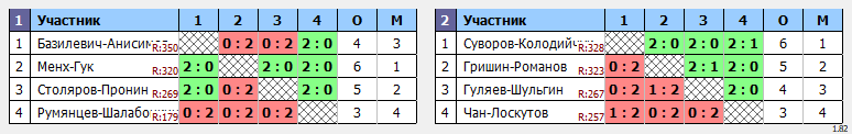 результаты турнира Открытый турнир по бадминтону, посвященный Дню народного единства