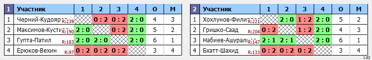 результаты турнира Открытый турнир по бадминтону, посвященный Дню народного единства