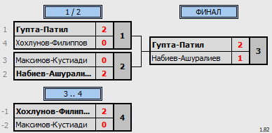 результаты турнира Открытый турнир по бадминтону, посвященный Дню народного единства