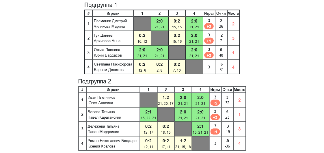 результаты турнира 6-й турнир памяти А.Н.Кувыкина