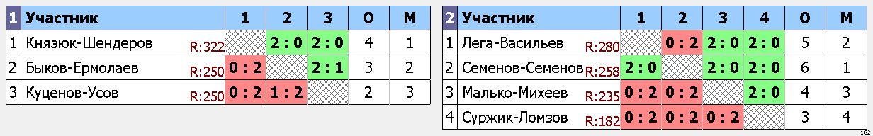 результаты турнира Золотой волан Хакасии