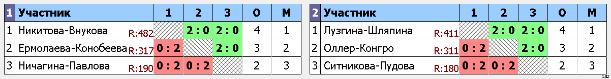 результаты турнира Золотой волан Хакасии