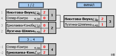 результаты турнира Золотой волан Хакасии