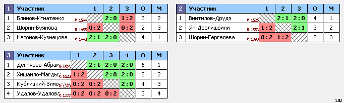 результаты турнира турнир посвященный памяти Амирова Д.Т.(Дашика) Светлый ул.Харьковская 2а