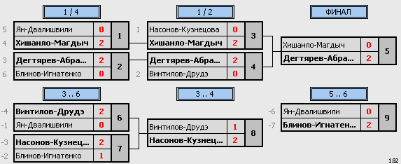 результаты турнира турнир посвященный памяти Амирова Д.Т.(Дашика) Светлый ул.Харьковская 2а