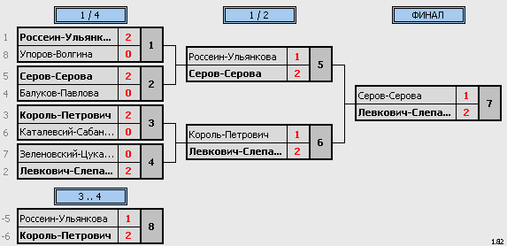 результаты турнира турнир посвященный памяти Амирова Д.Т.(Дашика) в г.Светлый ул.Харьковская 2а