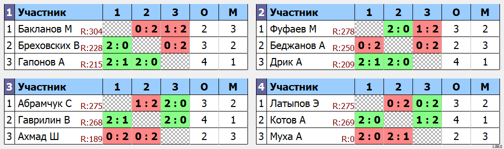 результаты турнира Одиночный турнир Сентябрь. Группа G