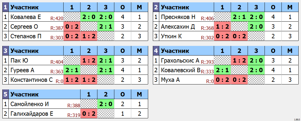 результаты турнира Одиночный турнир Сентябрь. Группа G