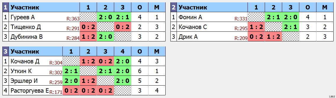 результаты турнира Одиночный турнир Сентябрь. Группа F